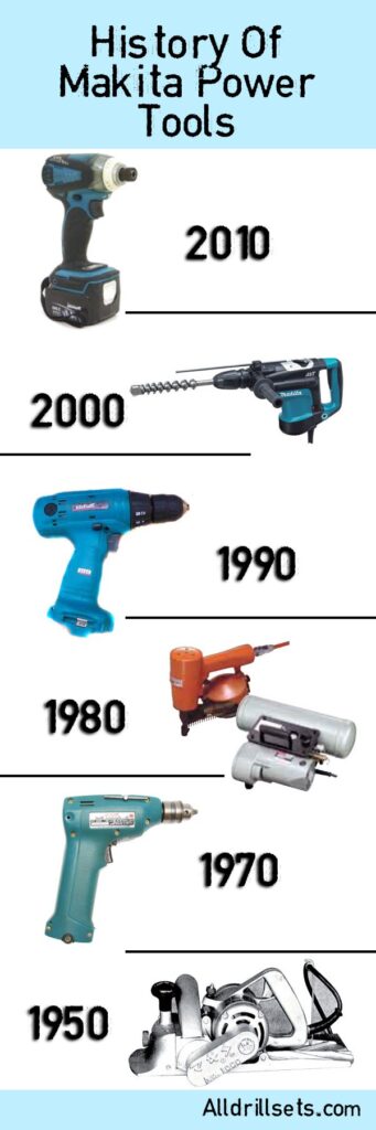 Makita Power Tools History